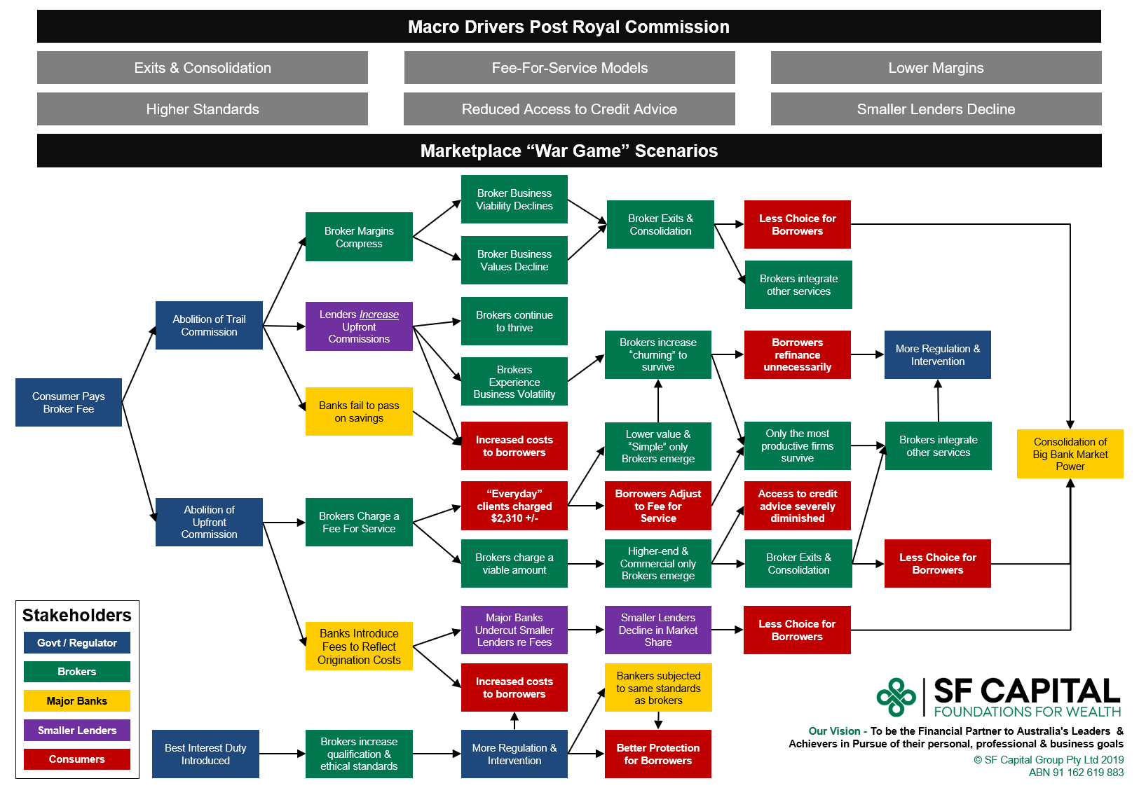 Macro Drivers Post Royal Commission