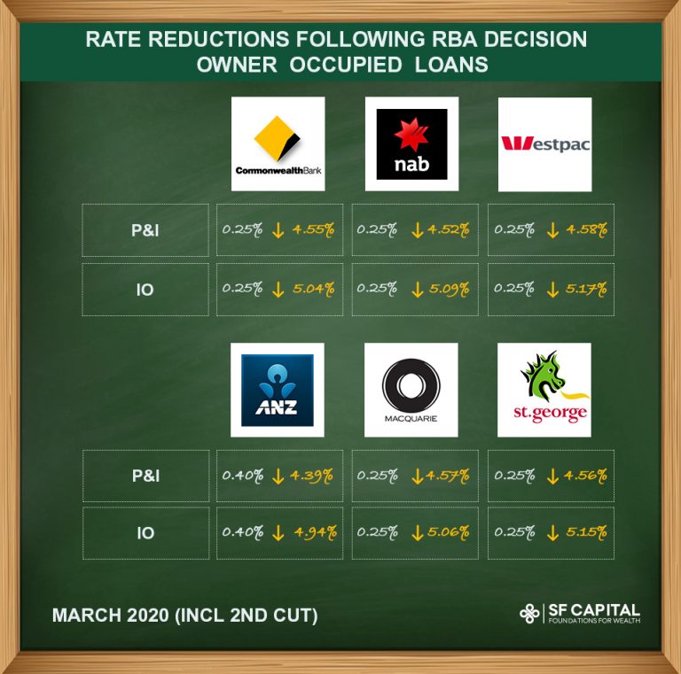 Rate Reductions Rate Reductions