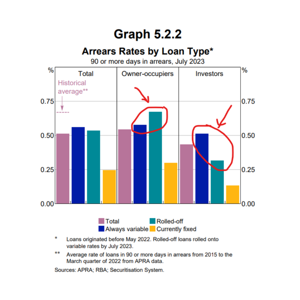 Arrears Rates by Loan Type