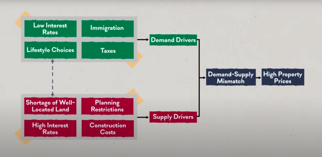 Demand Supply Housing Prices