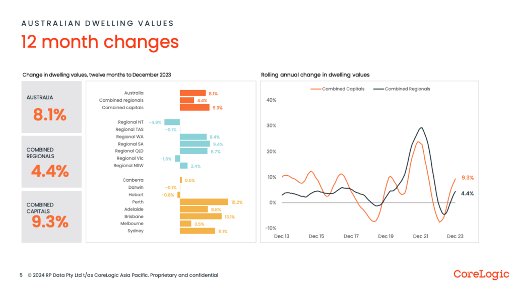 Dwelling values