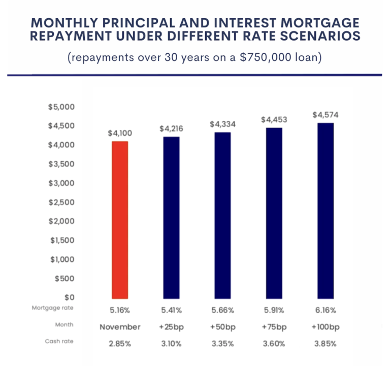 Repayments Projection SF Capital Repayments Projection SF Capital