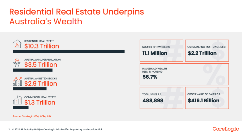 Residential Real Estate CoreLogic