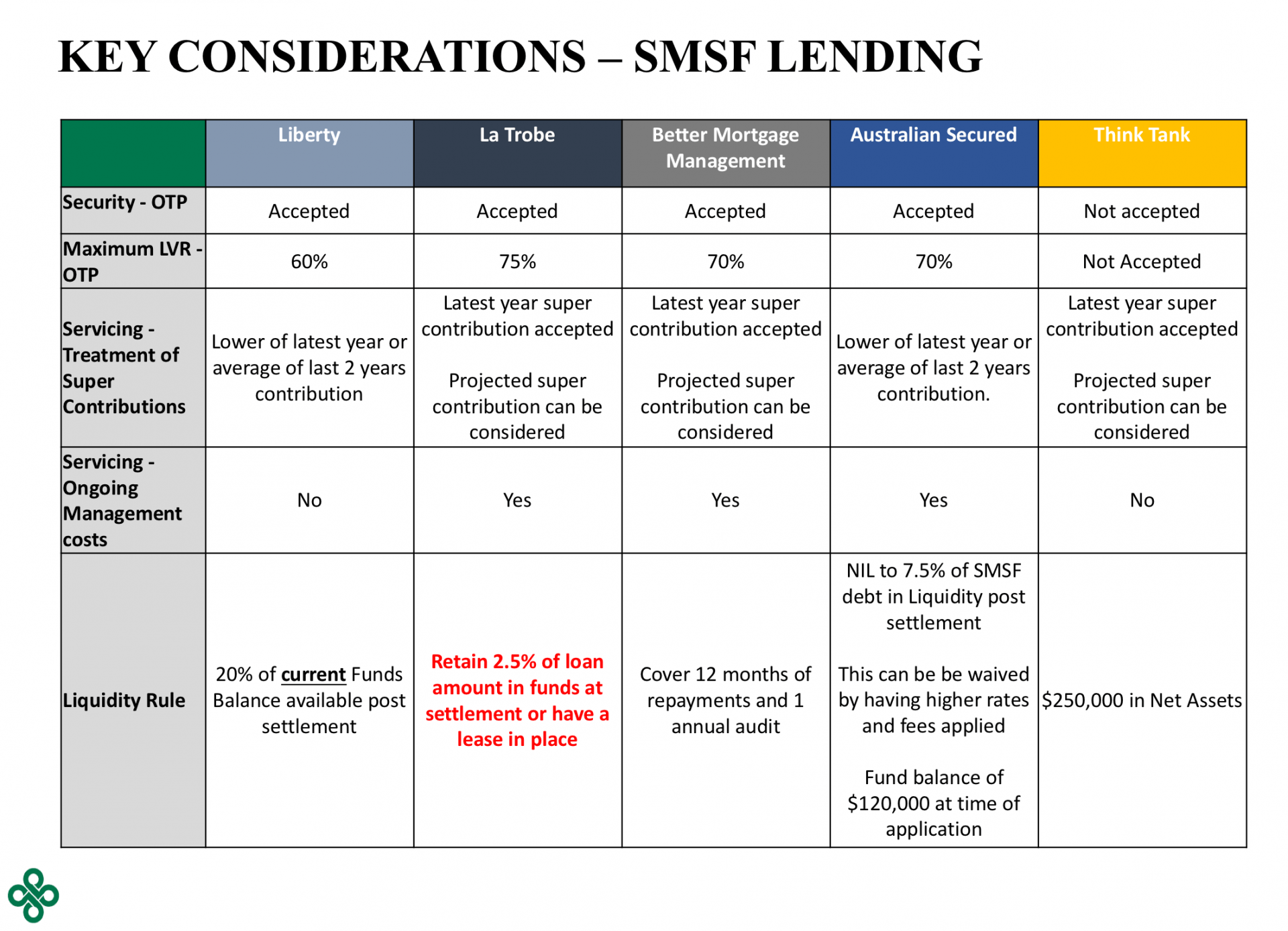 SMSF Lending