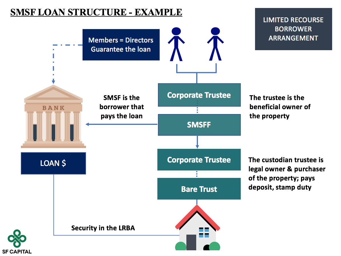 SMSF Loan