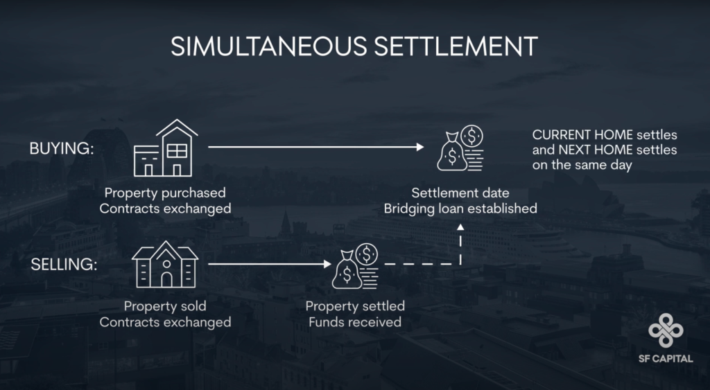 Simultaneous Settlement SF Capital