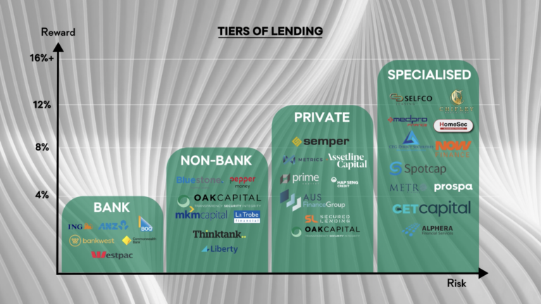 Tiers of Lending Risk Reward Curve SF Capital Tiers of Lending Risk Reward Curve SF Capital