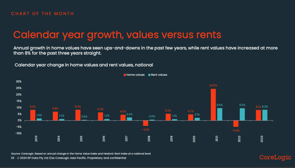 Time series dwelling values